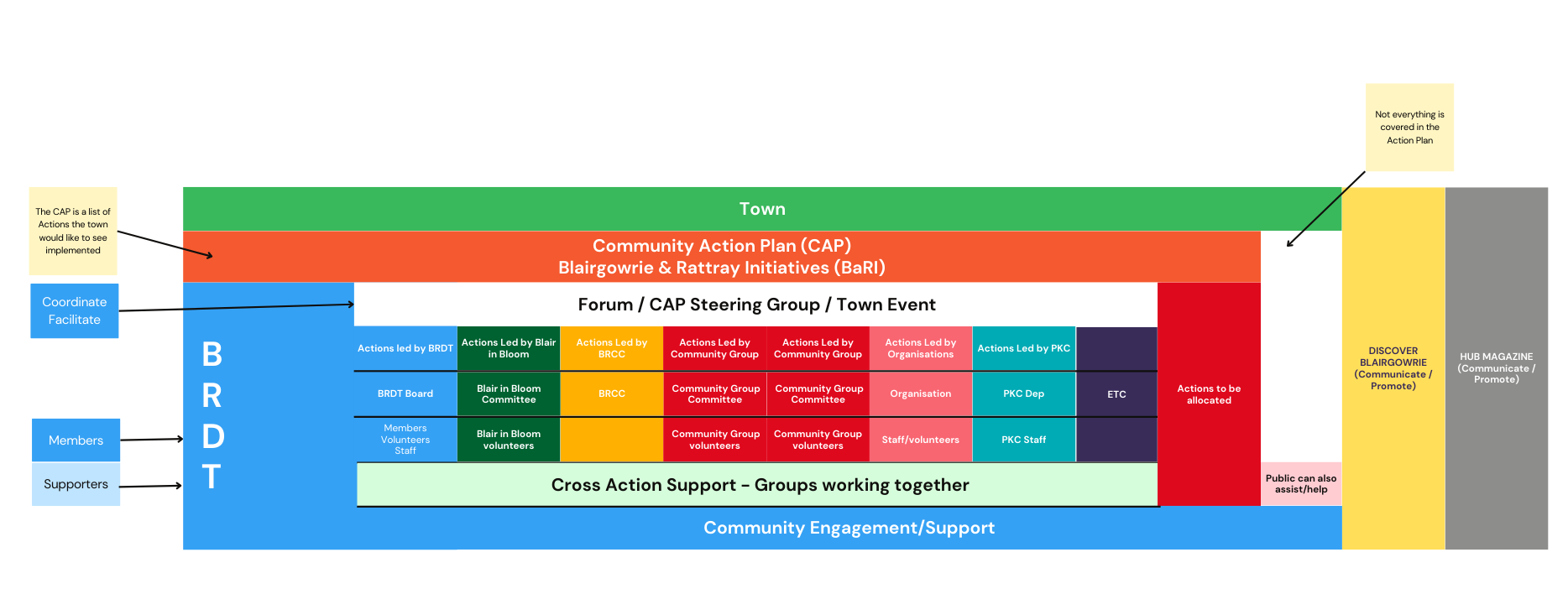 Blairgowrie & Rattray Development Trust Operation Disgram